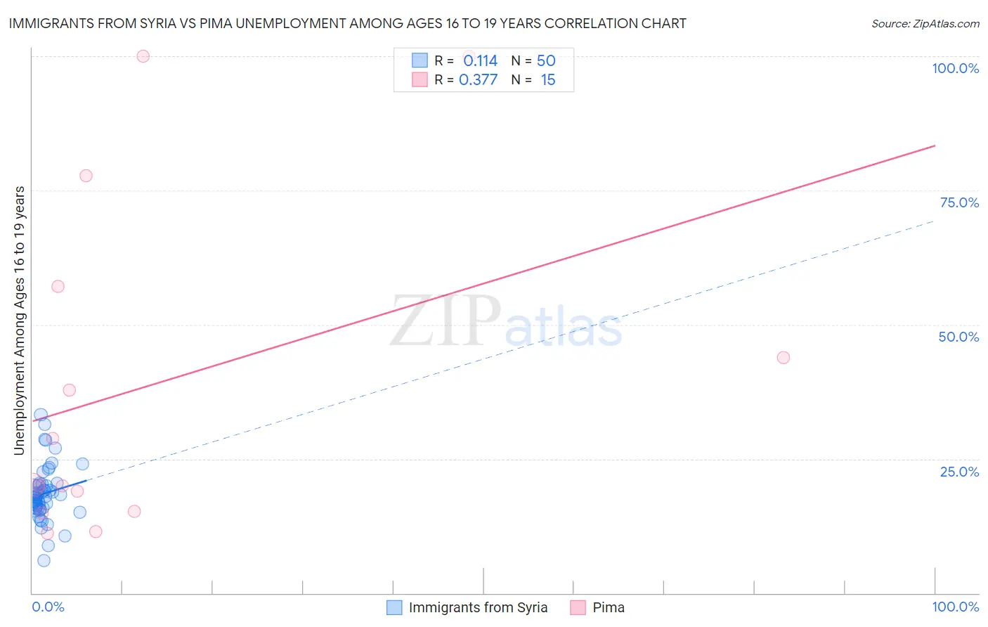 Immigrants from Syria vs Pima Unemployment Among Ages 16 to 19 years