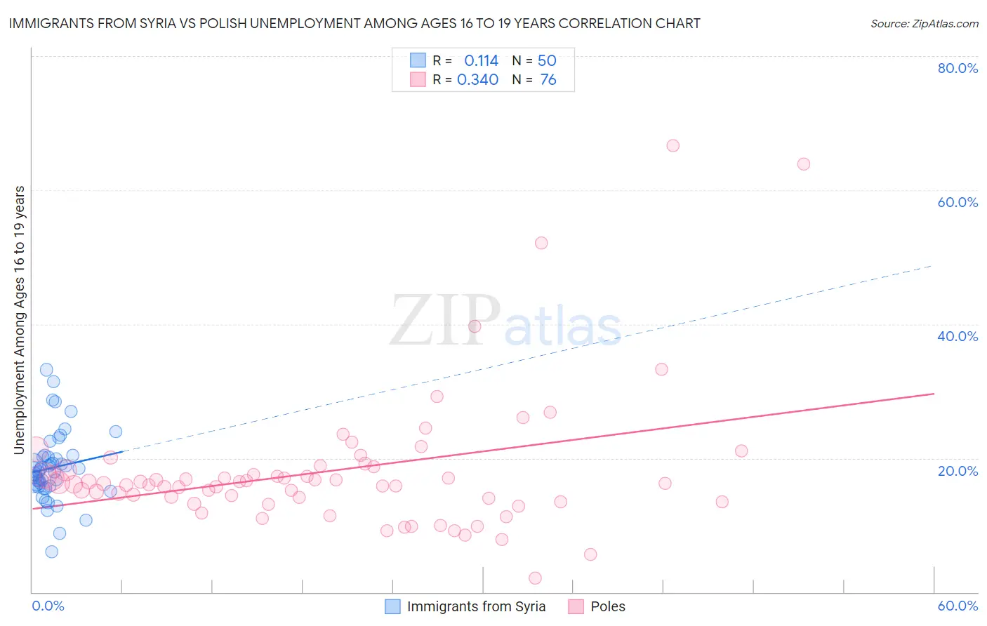 Immigrants from Syria vs Polish Unemployment Among Ages 16 to 19 years