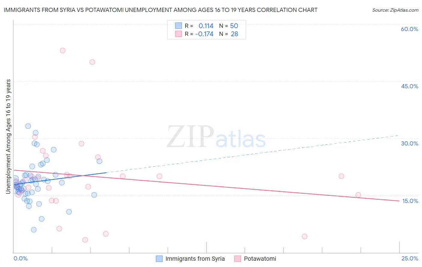Immigrants from Syria vs Potawatomi Unemployment Among Ages 16 to 19 years