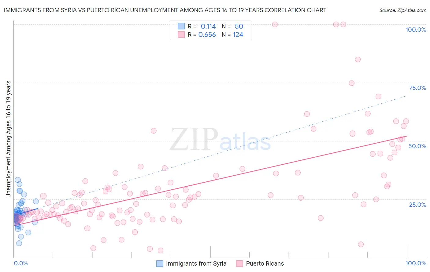 Immigrants from Syria vs Puerto Rican Unemployment Among Ages 16 to 19 years