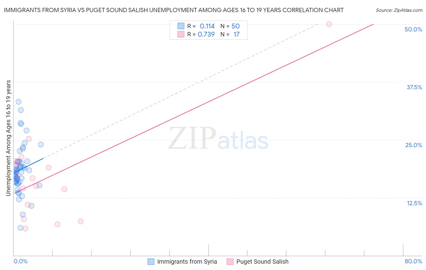 Immigrants from Syria vs Puget Sound Salish Unemployment Among Ages 16 to 19 years