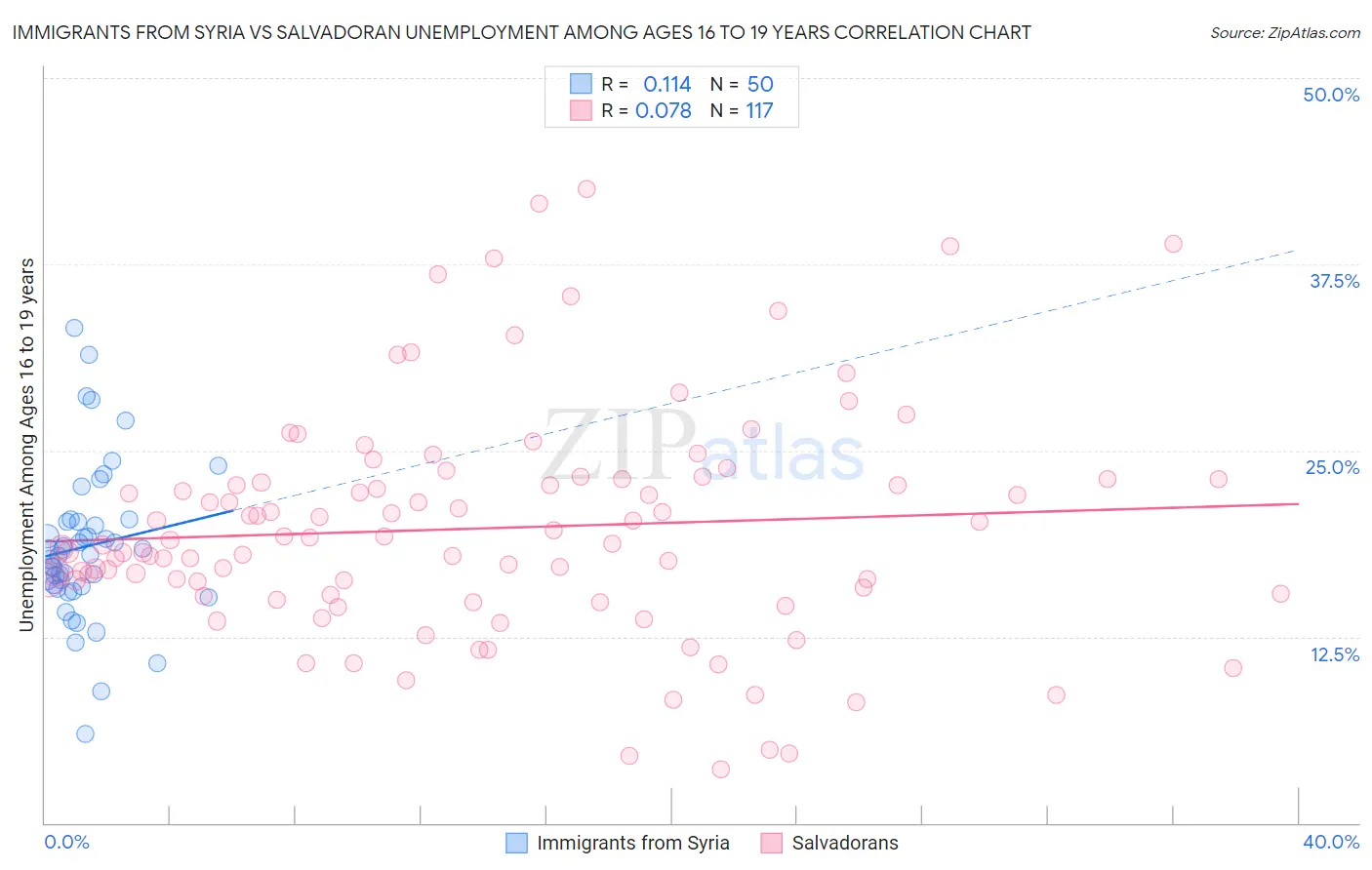 Immigrants from Syria vs Salvadoran Unemployment Among Ages 16 to 19 years