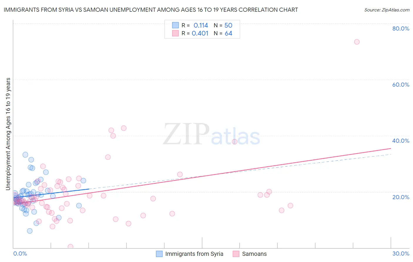 Immigrants from Syria vs Samoan Unemployment Among Ages 16 to 19 years