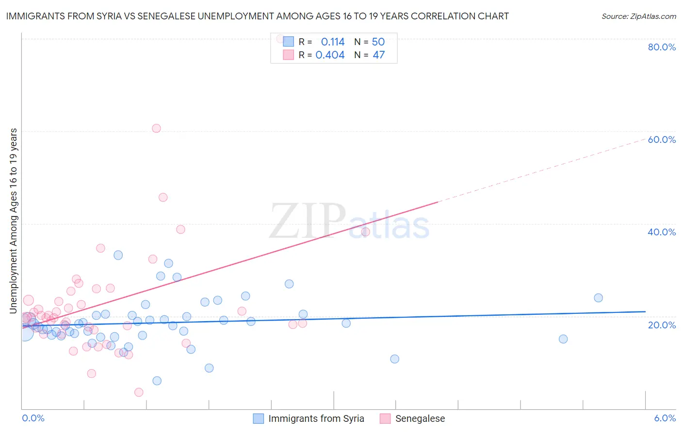 Immigrants from Syria vs Senegalese Unemployment Among Ages 16 to 19 years