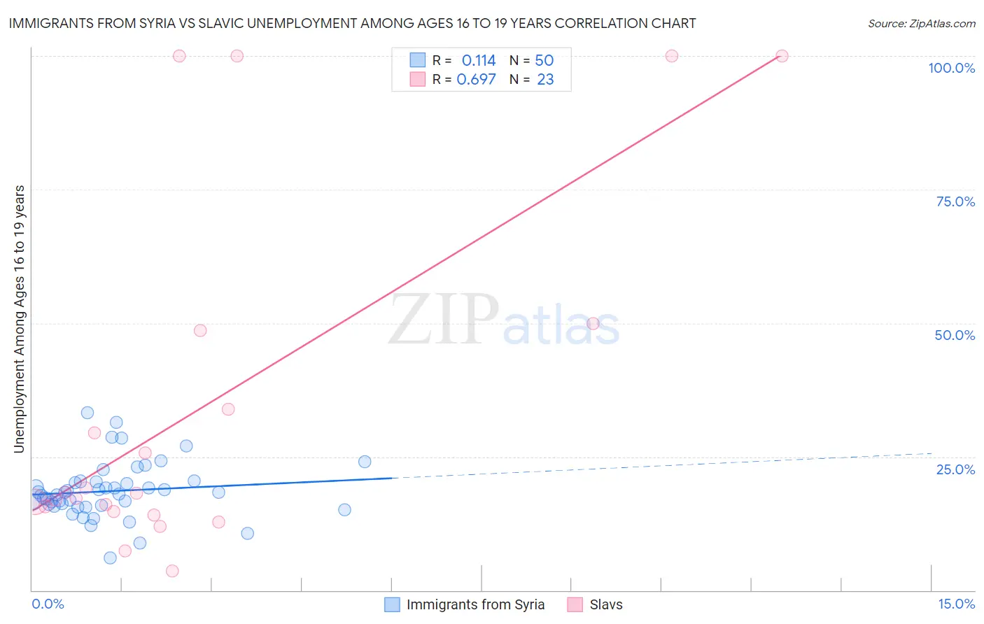 Immigrants from Syria vs Slavic Unemployment Among Ages 16 to 19 years