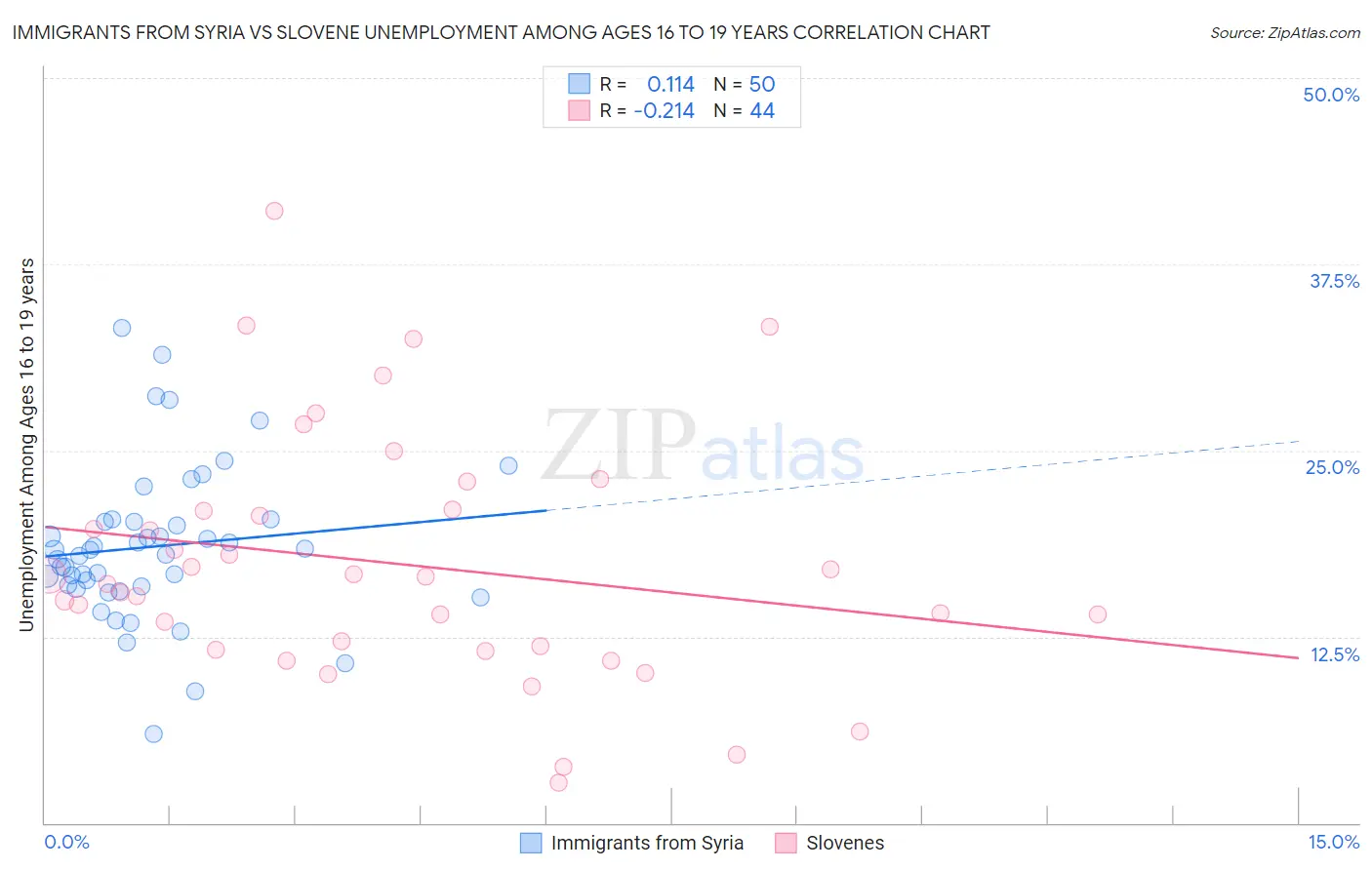 Immigrants from Syria vs Slovene Unemployment Among Ages 16 to 19 years