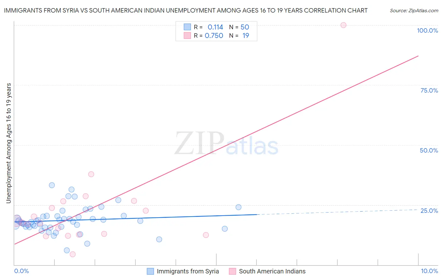Immigrants from Syria vs South American Indian Unemployment Among Ages 16 to 19 years