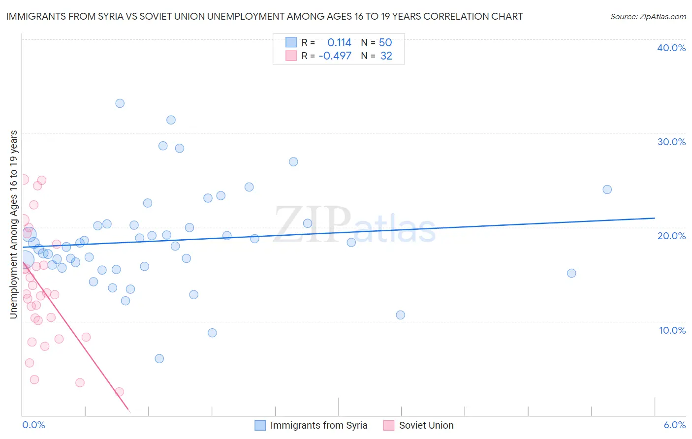 Immigrants from Syria vs Soviet Union Unemployment Among Ages 16 to 19 years