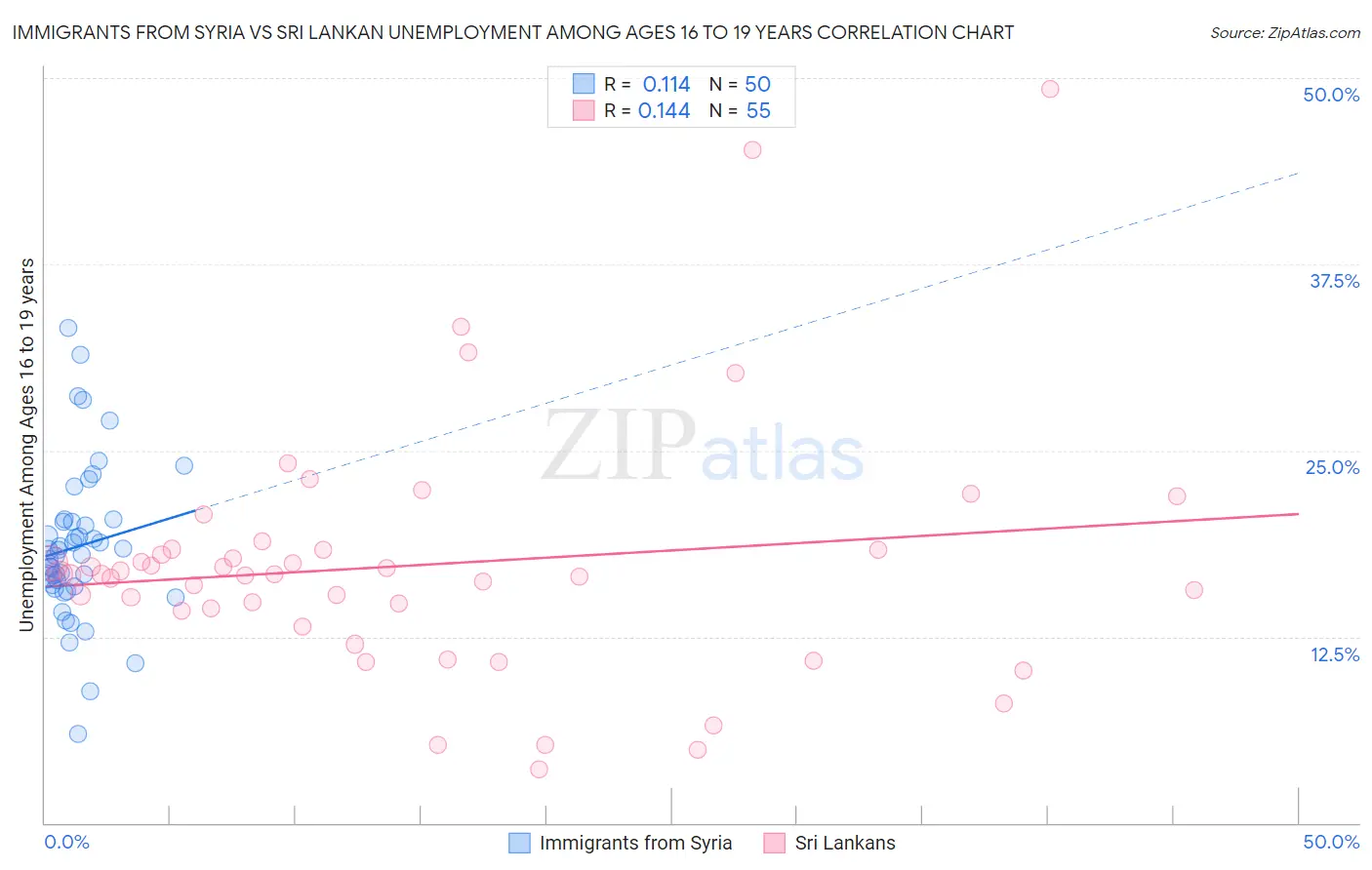 Immigrants from Syria vs Sri Lankan Unemployment Among Ages 16 to 19 years