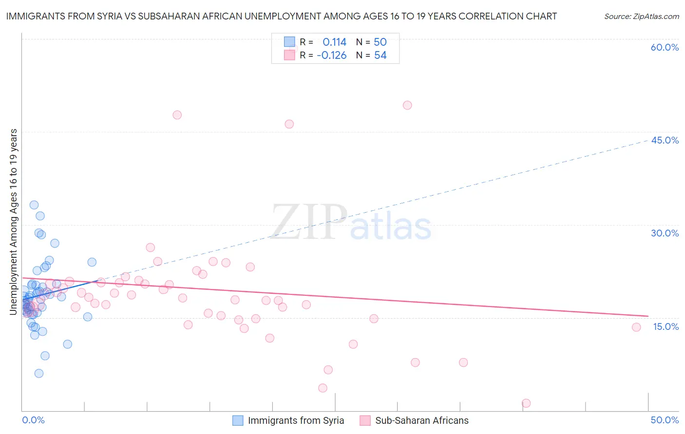Immigrants from Syria vs Subsaharan African Unemployment Among Ages 16 to 19 years