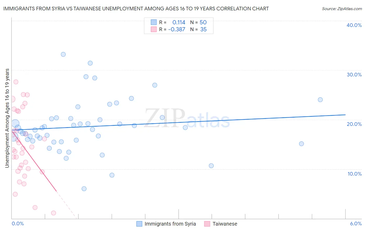 Immigrants from Syria vs Taiwanese Unemployment Among Ages 16 to 19 years