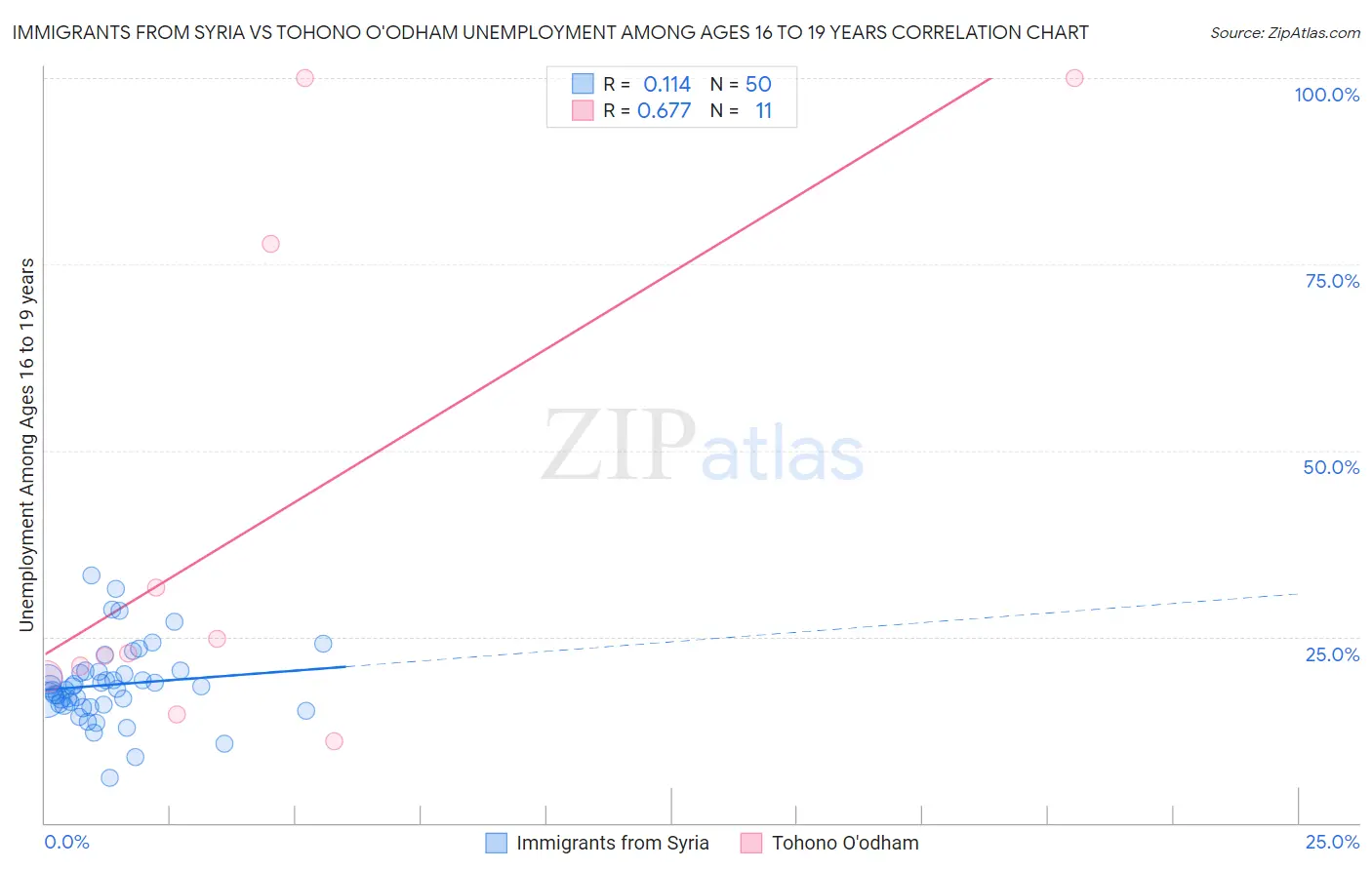 Immigrants from Syria vs Tohono O'odham Unemployment Among Ages 16 to 19 years