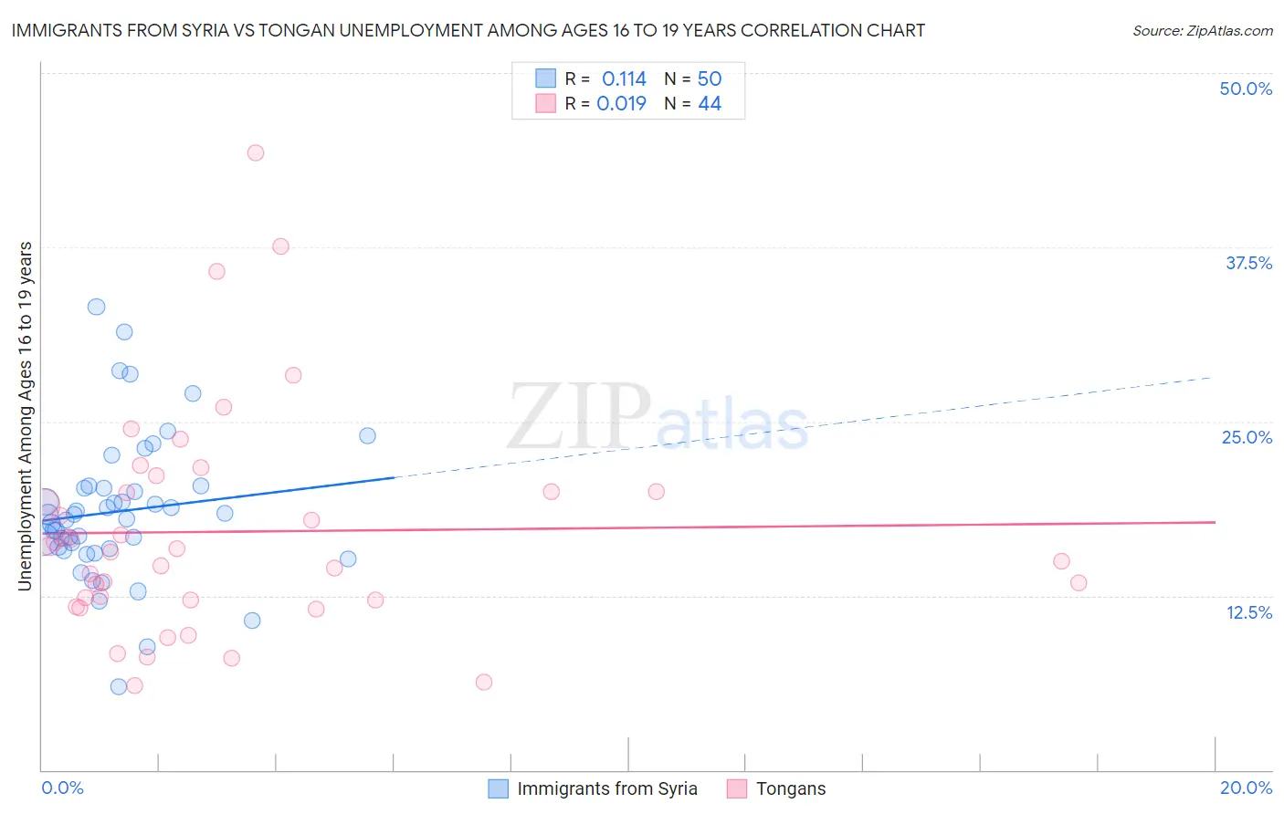 Immigrants from Syria vs Tongan Unemployment Among Ages 16 to 19 years