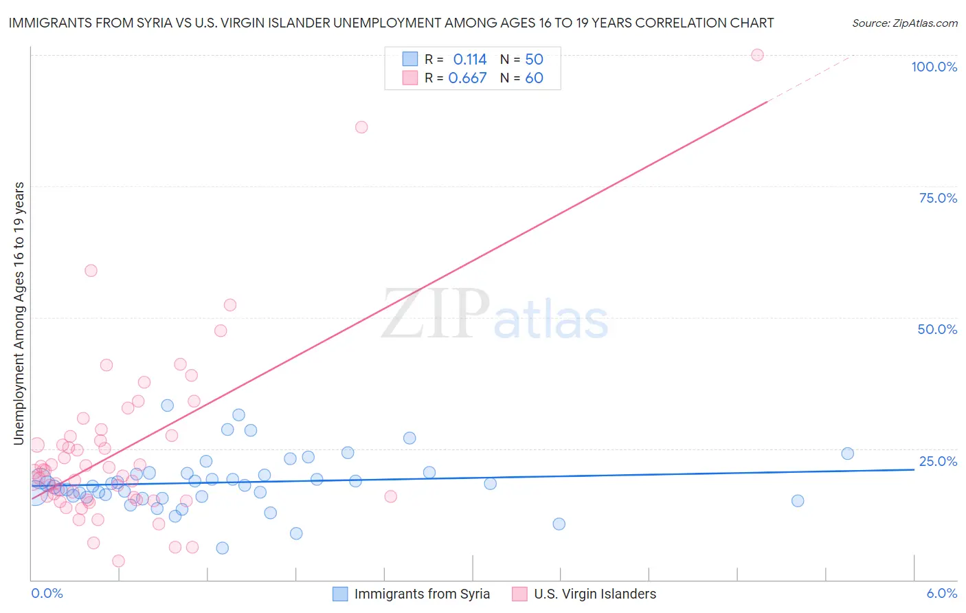 Immigrants from Syria vs U.S. Virgin Islander Unemployment Among Ages 16 to 19 years
