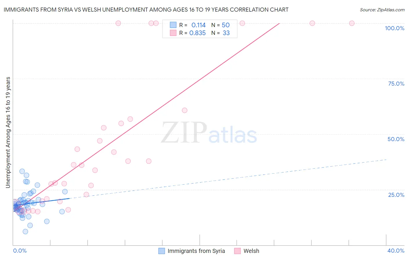 Immigrants from Syria vs Welsh Unemployment Among Ages 16 to 19 years