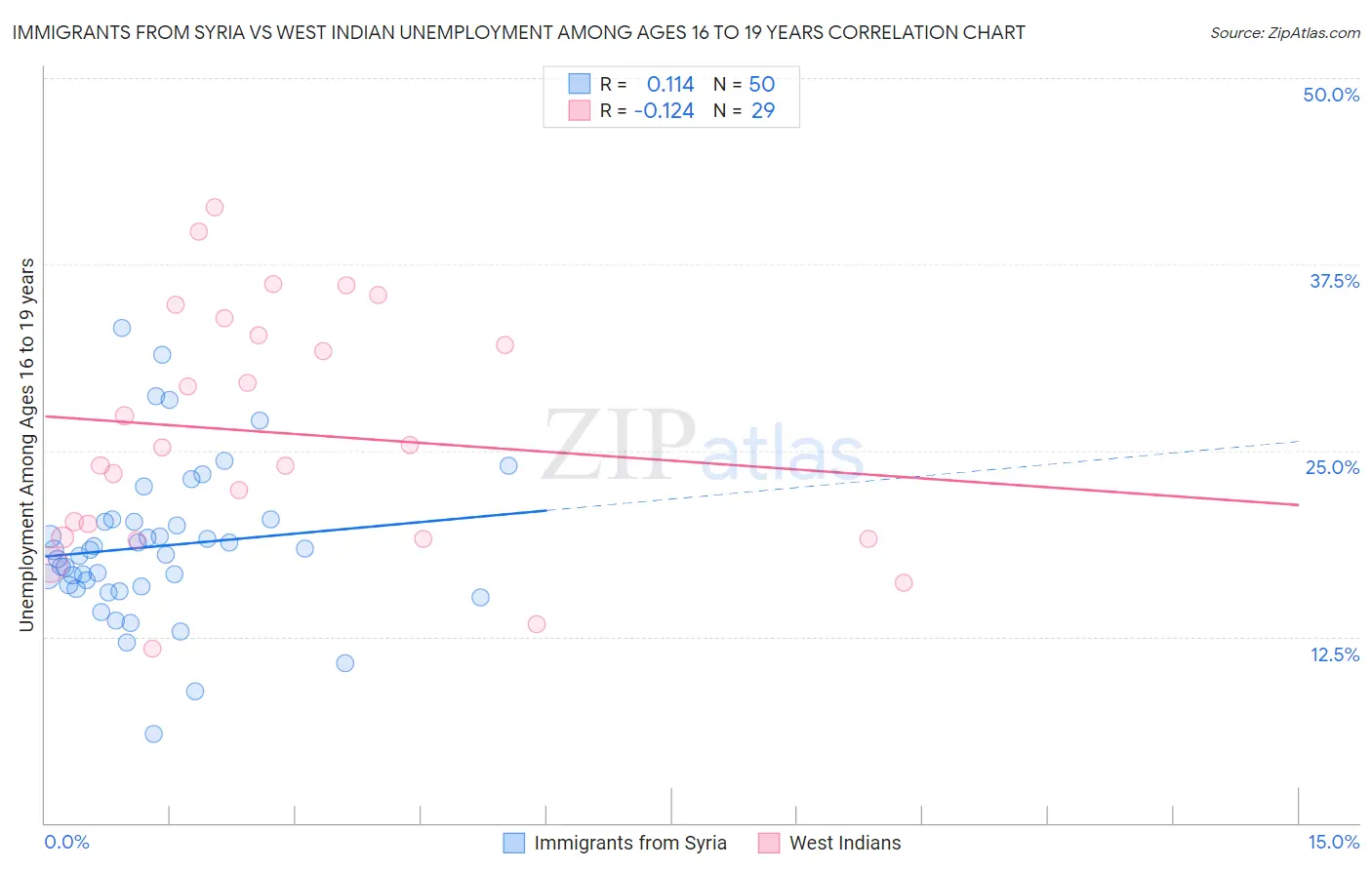 Immigrants from Syria vs West Indian Unemployment Among Ages 16 to 19 years