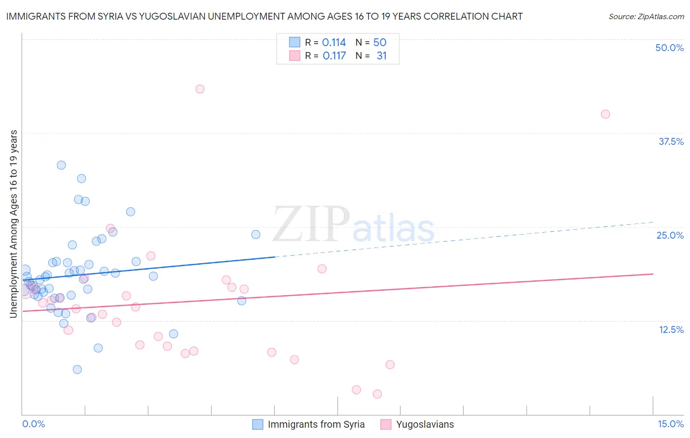 Immigrants from Syria vs Yugoslavian Unemployment Among Ages 16 to 19 years