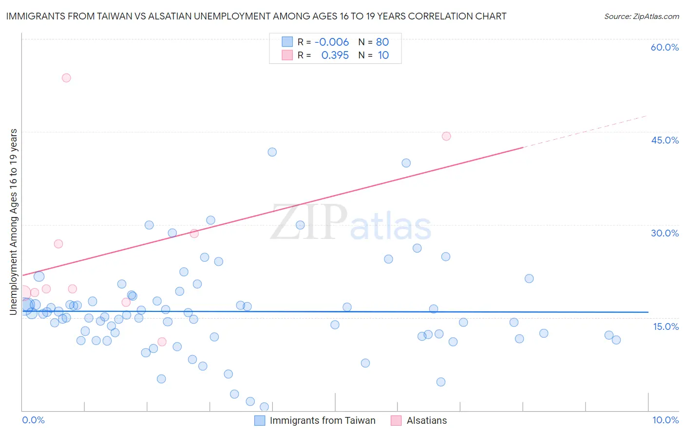 Immigrants from Taiwan vs Alsatian Unemployment Among Ages 16 to 19 years