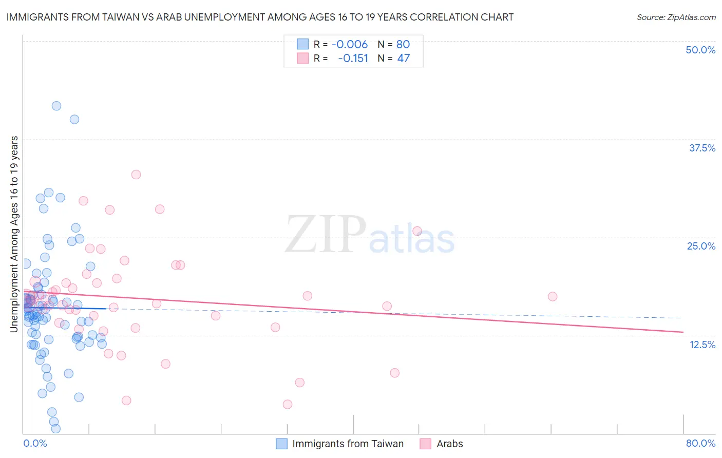 Immigrants from Taiwan vs Arab Unemployment Among Ages 16 to 19 years