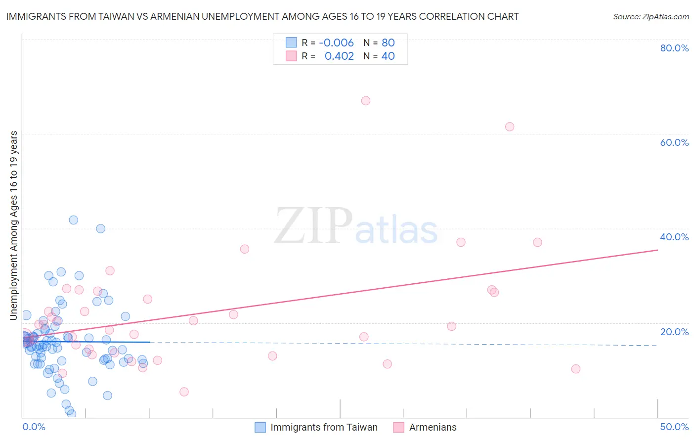 Immigrants from Taiwan vs Armenian Unemployment Among Ages 16 to 19 years