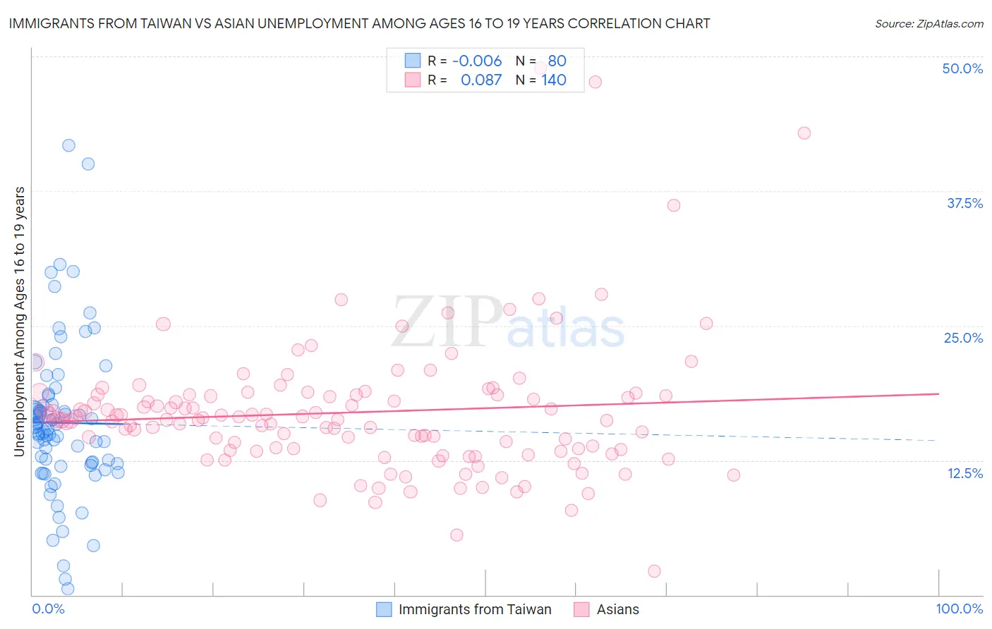 Immigrants from Taiwan vs Asian Unemployment Among Ages 16 to 19 years