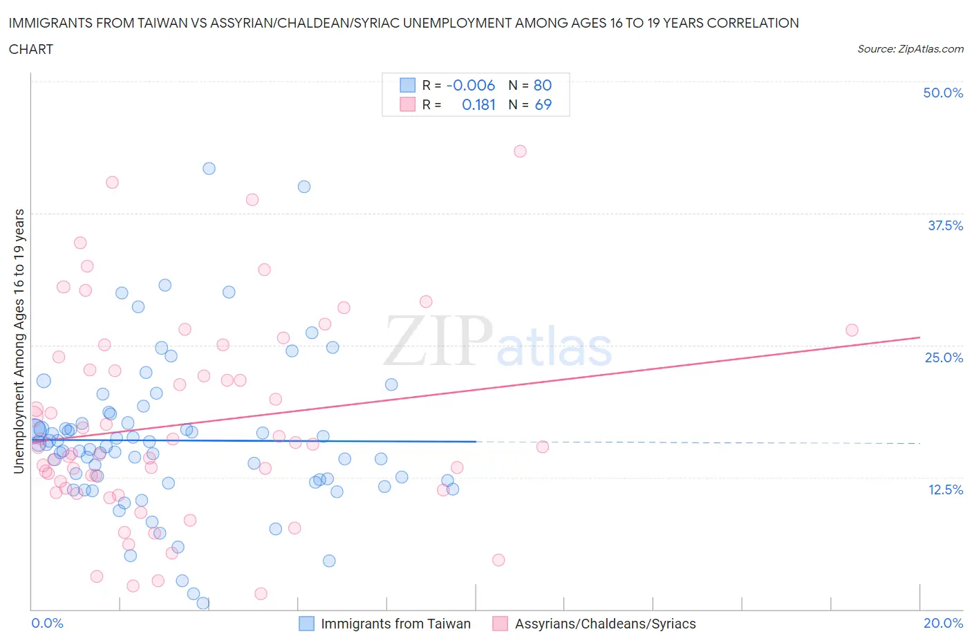 Immigrants from Taiwan vs Assyrian/Chaldean/Syriac Unemployment Among Ages 16 to 19 years