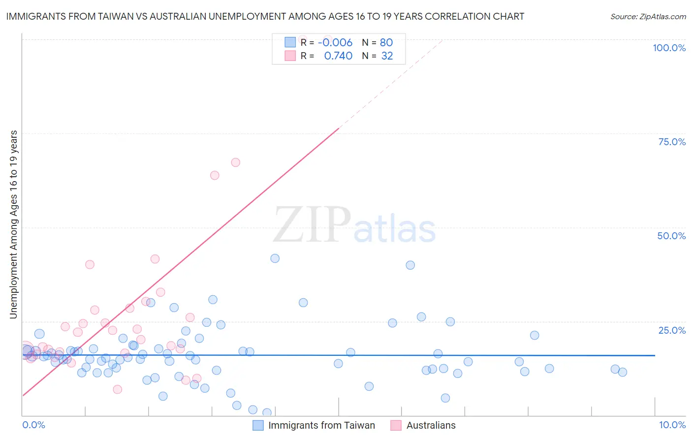 Immigrants from Taiwan vs Australian Unemployment Among Ages 16 to 19 years