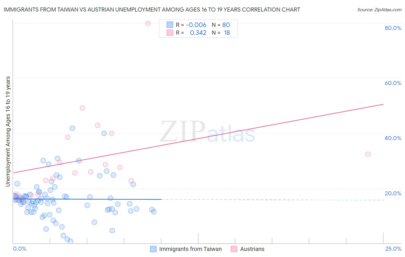 Immigrants from Taiwan vs Austrian Unemployment Among Ages 16 to 19 years