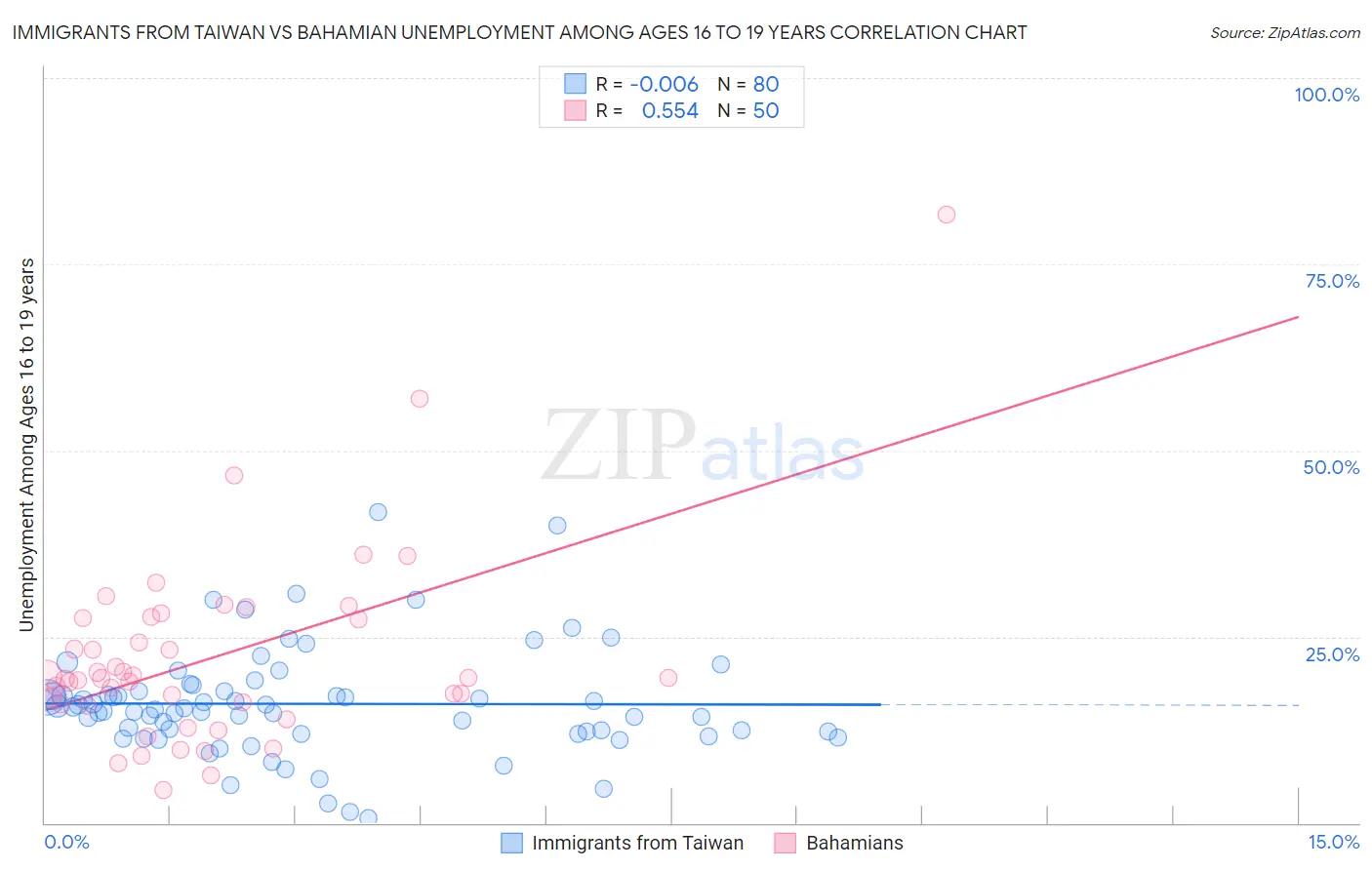 Immigrants from Taiwan vs Bahamian Unemployment Among Ages 16 to 19 years