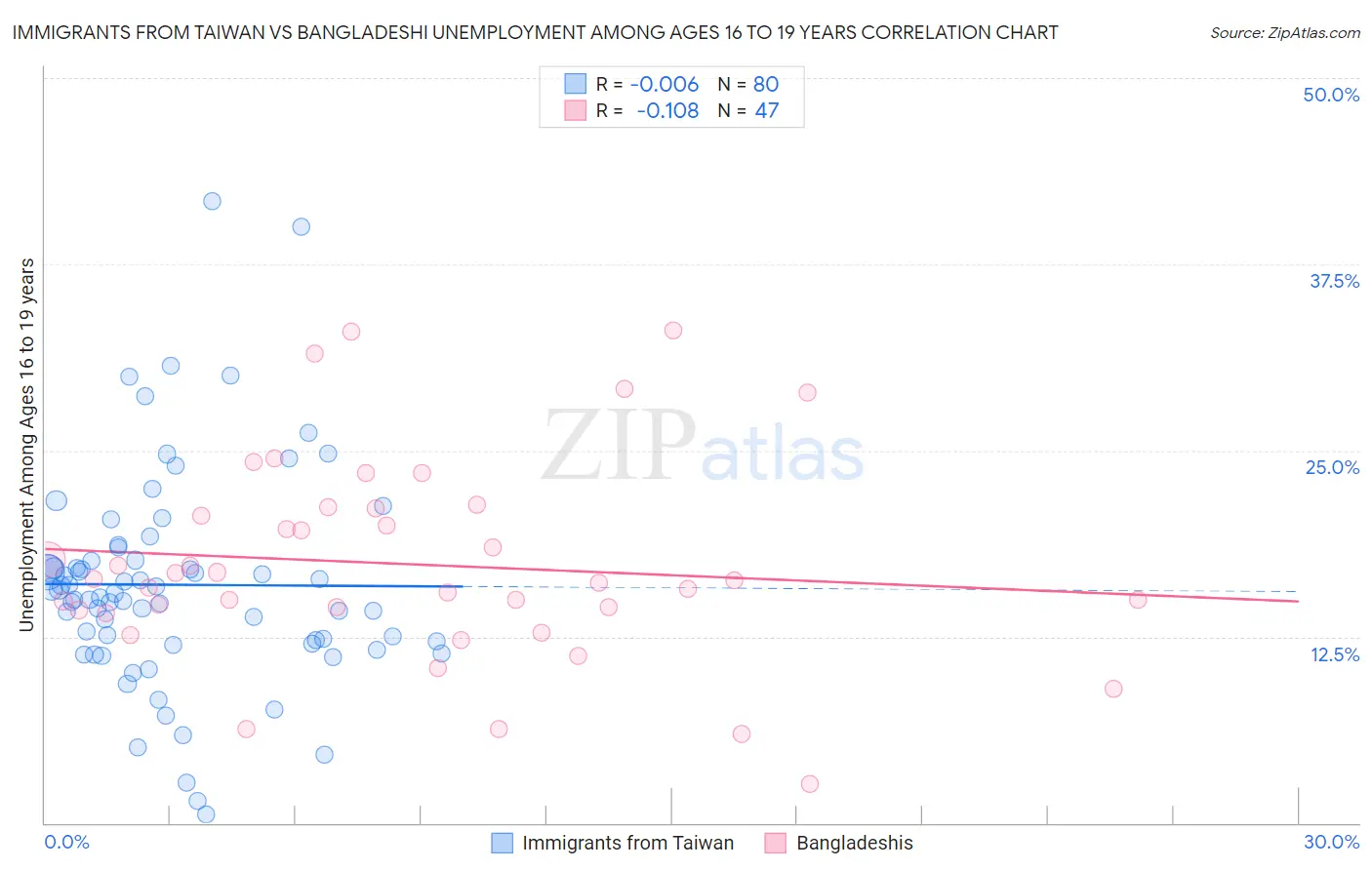Immigrants from Taiwan vs Bangladeshi Unemployment Among Ages 16 to 19 years