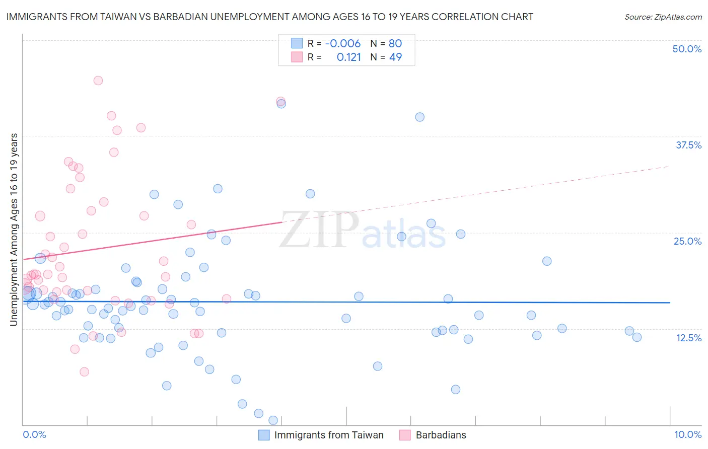Immigrants from Taiwan vs Barbadian Unemployment Among Ages 16 to 19 years