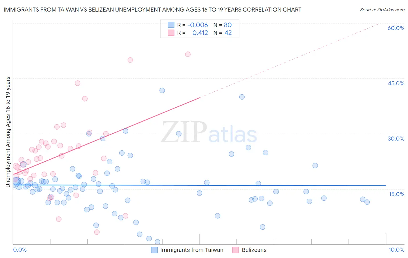 Immigrants from Taiwan vs Belizean Unemployment Among Ages 16 to 19 years