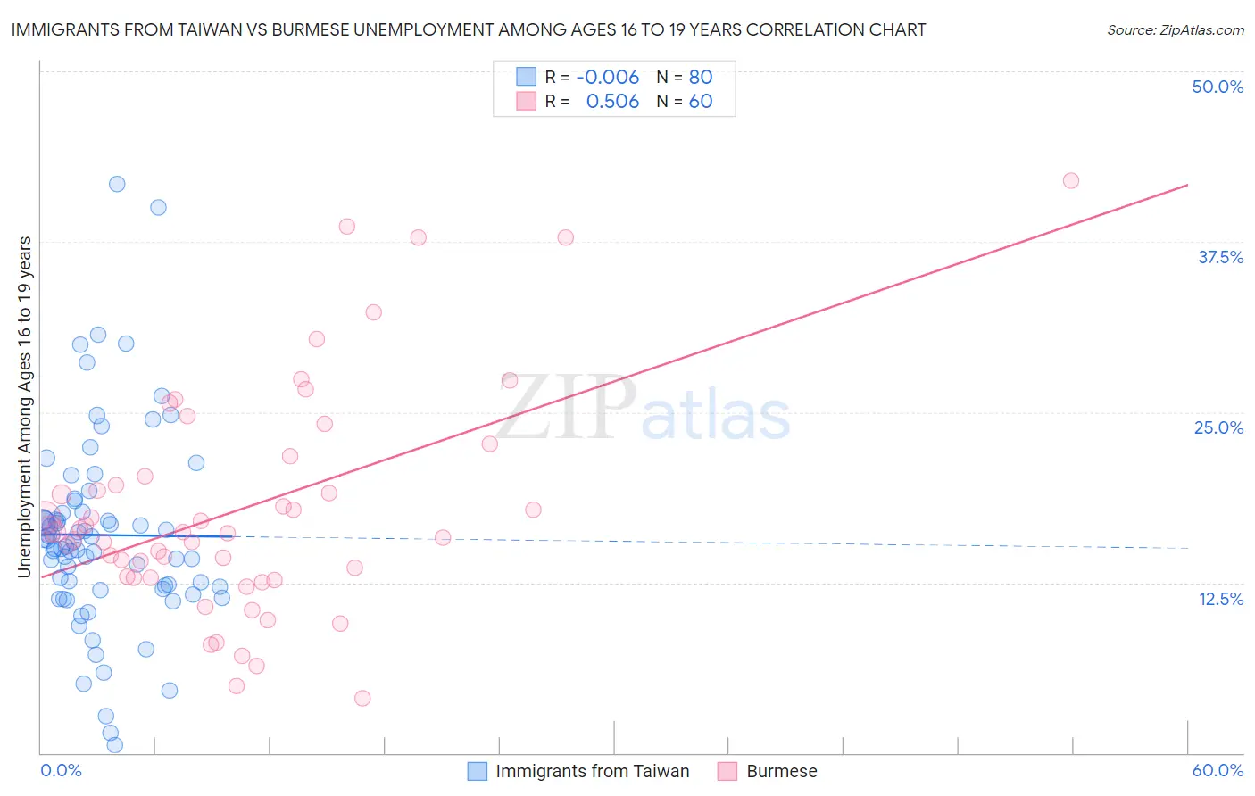 Immigrants from Taiwan vs Burmese Unemployment Among Ages 16 to 19 years