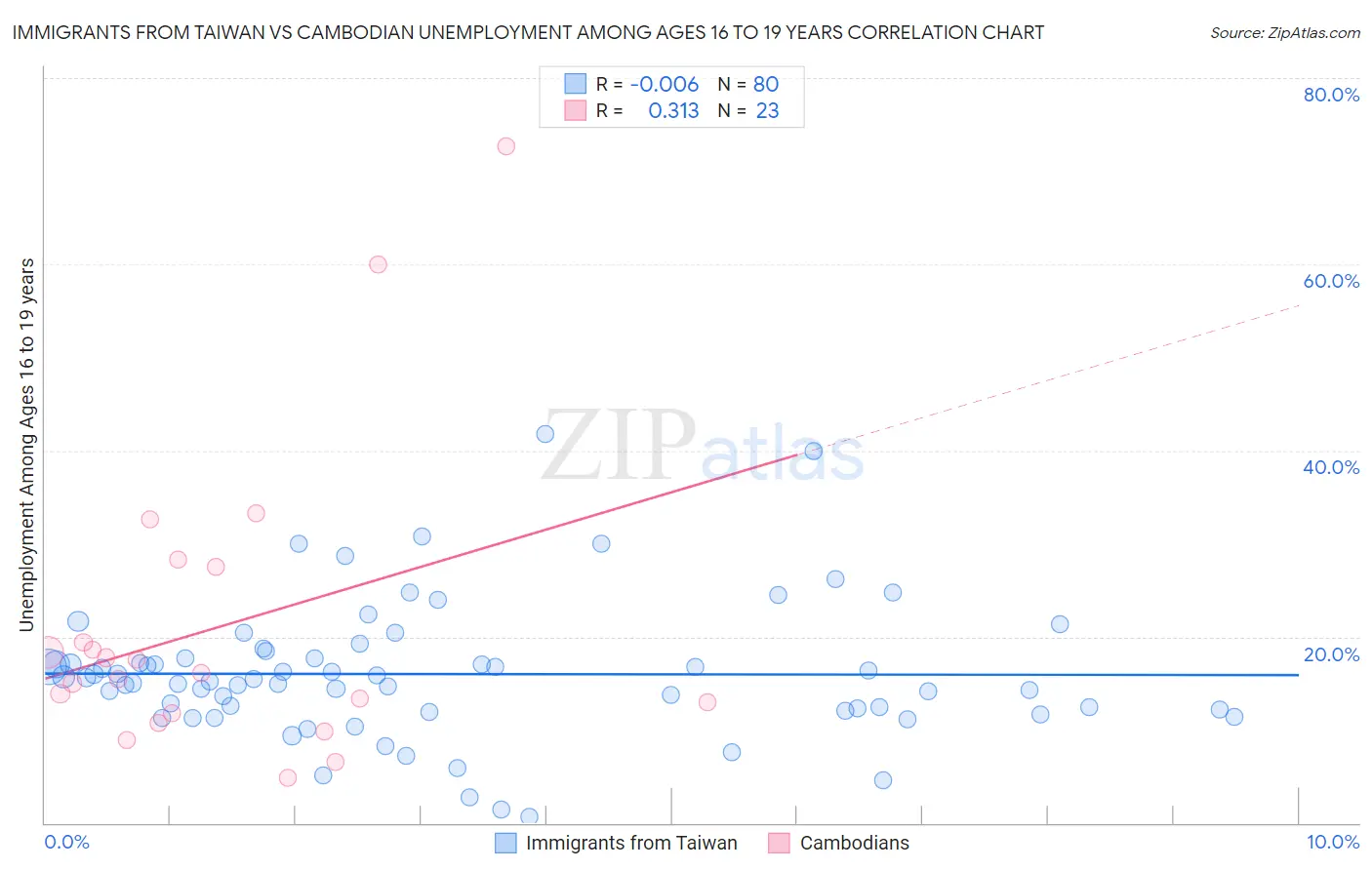 Immigrants from Taiwan vs Cambodian Unemployment Among Ages 16 to 19 years
