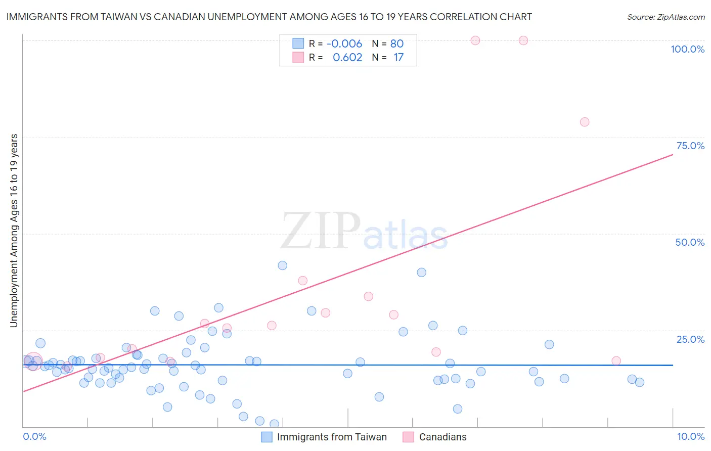 Immigrants from Taiwan vs Canadian Unemployment Among Ages 16 to 19 years