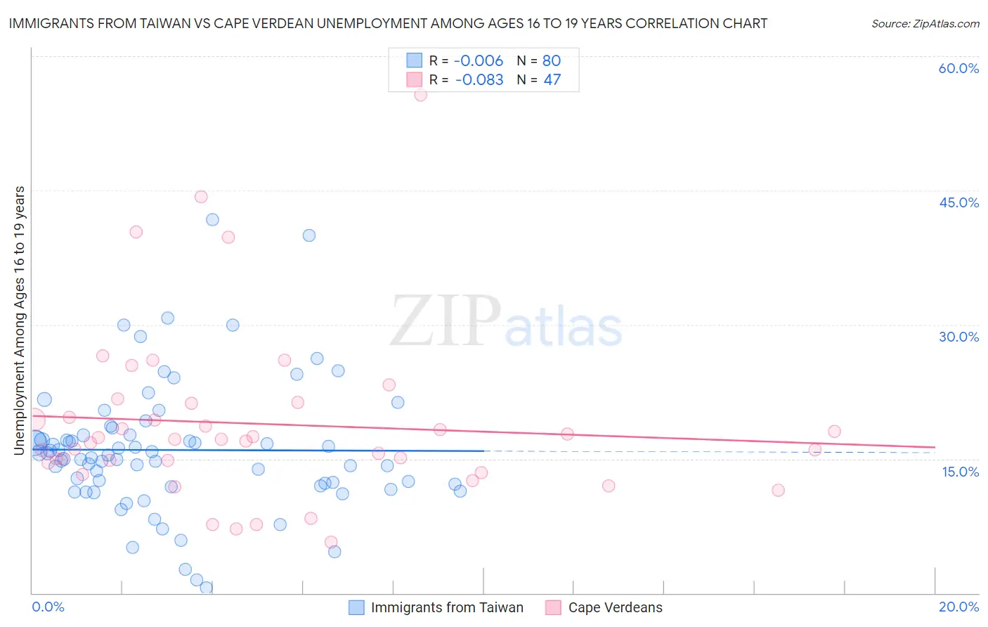 Immigrants from Taiwan vs Cape Verdean Unemployment Among Ages 16 to 19 years