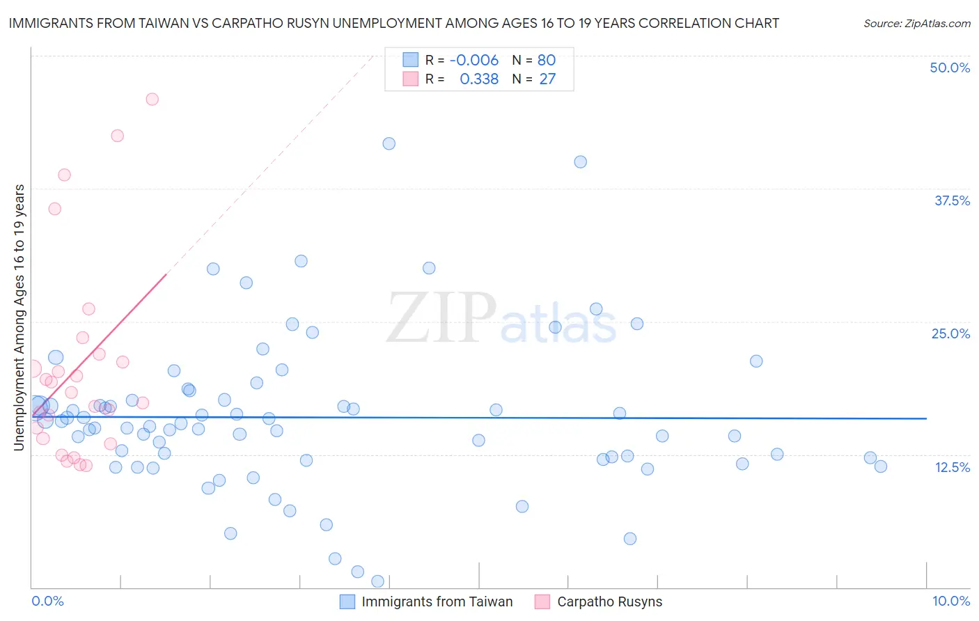 Immigrants from Taiwan vs Carpatho Rusyn Unemployment Among Ages 16 to 19 years
