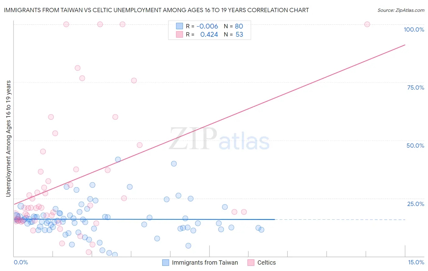 Immigrants from Taiwan vs Celtic Unemployment Among Ages 16 to 19 years
