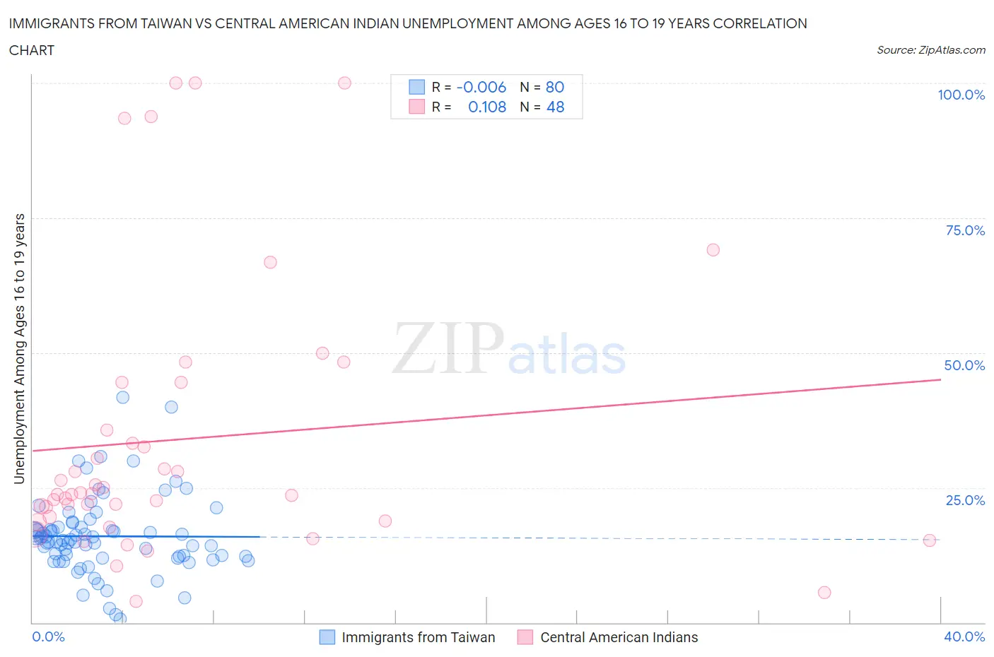 Immigrants from Taiwan vs Central American Indian Unemployment Among Ages 16 to 19 years