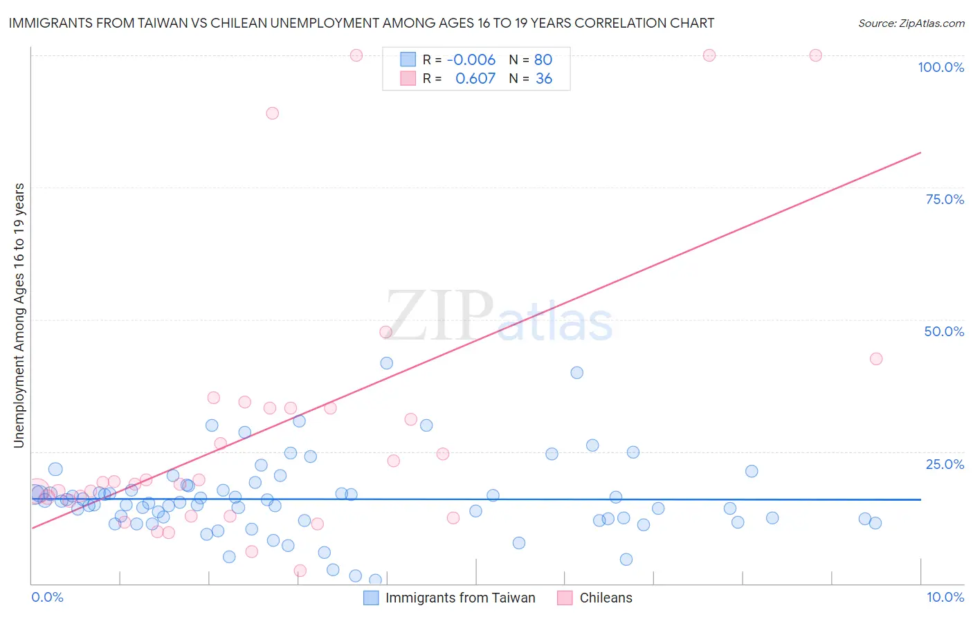 Immigrants from Taiwan vs Chilean Unemployment Among Ages 16 to 19 years
