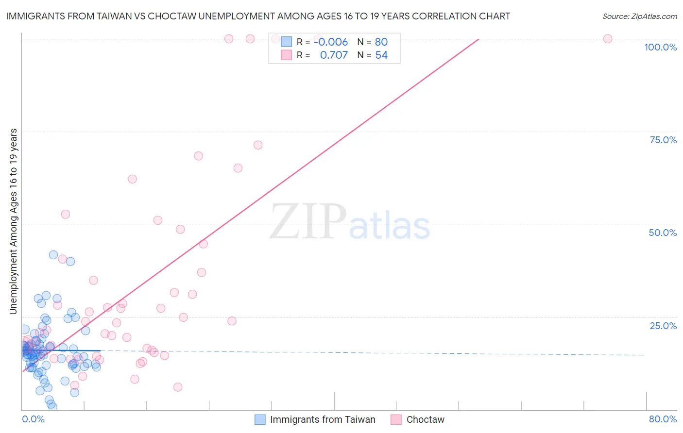 Immigrants from Taiwan vs Choctaw Unemployment Among Ages 16 to 19 years
