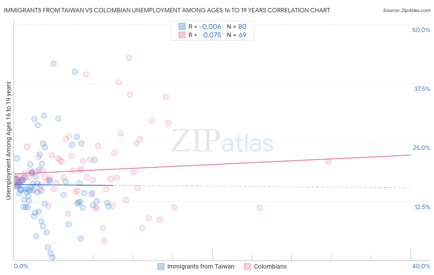 Immigrants from Taiwan vs Colombian Unemployment Among Ages 16 to 19 years