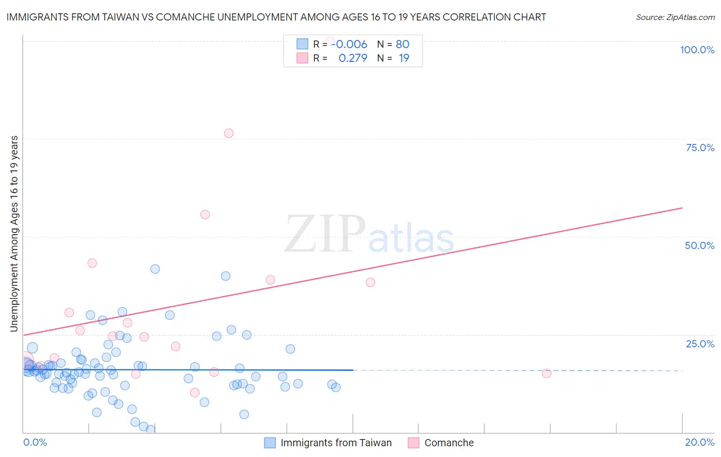 Immigrants from Taiwan vs Comanche Unemployment Among Ages 16 to 19 years