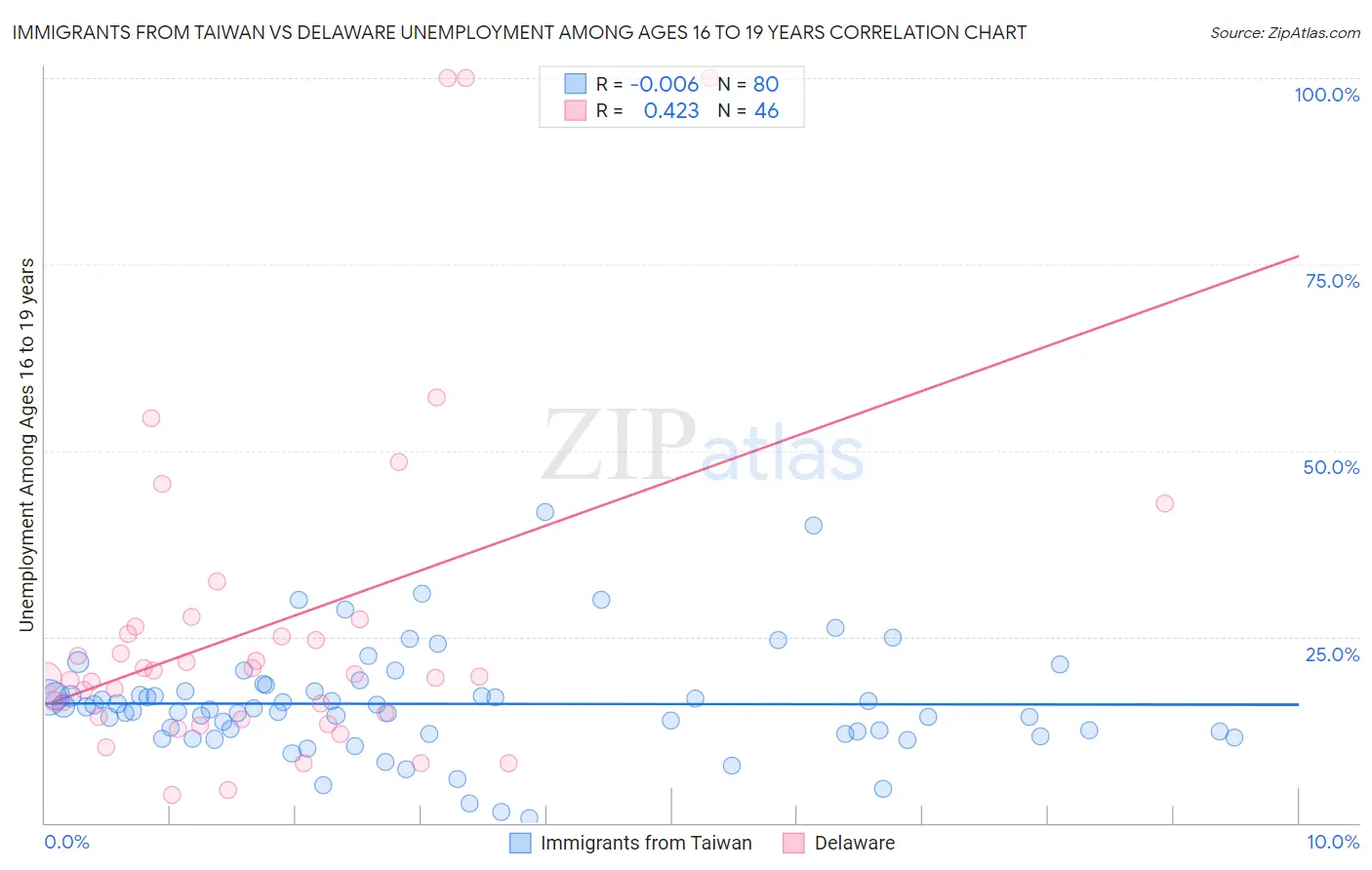 Immigrants from Taiwan vs Delaware Unemployment Among Ages 16 to 19 years