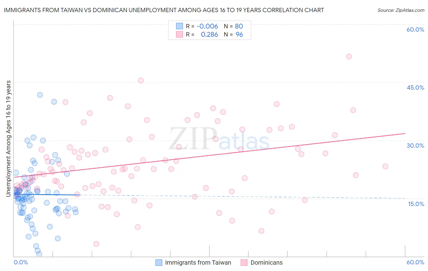 Immigrants from Taiwan vs Dominican Unemployment Among Ages 16 to 19 years