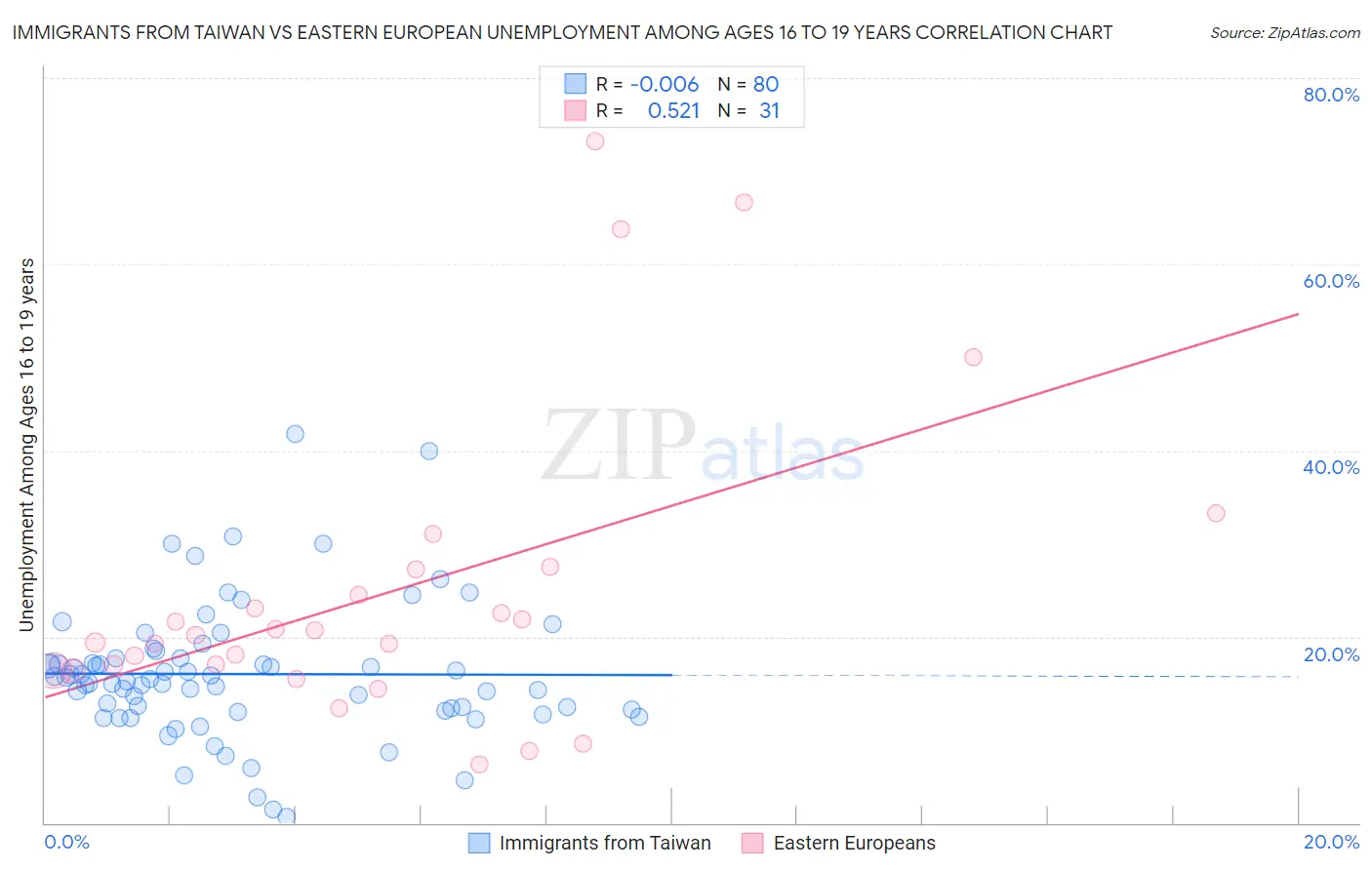Immigrants from Taiwan vs Eastern European Unemployment Among Ages 16 to 19 years