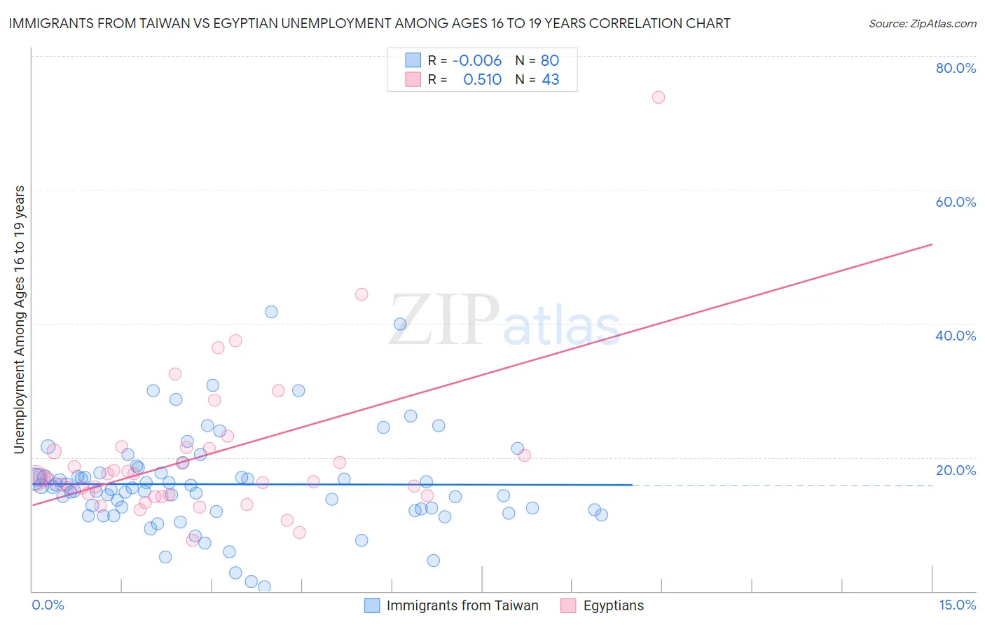 Immigrants from Taiwan vs Egyptian Unemployment Among Ages 16 to 19 years