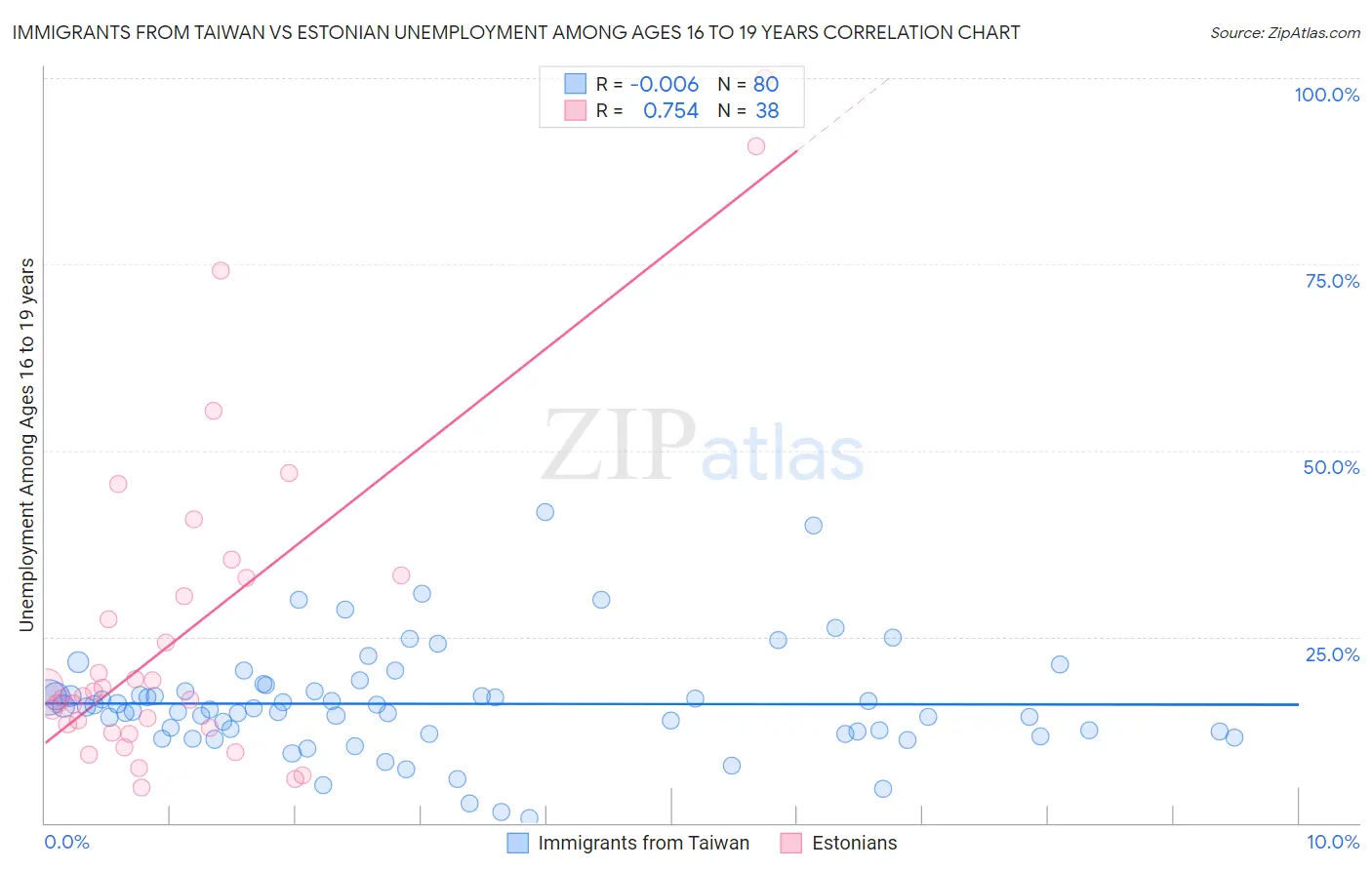 Immigrants from Taiwan vs Estonian Unemployment Among Ages 16 to 19 years