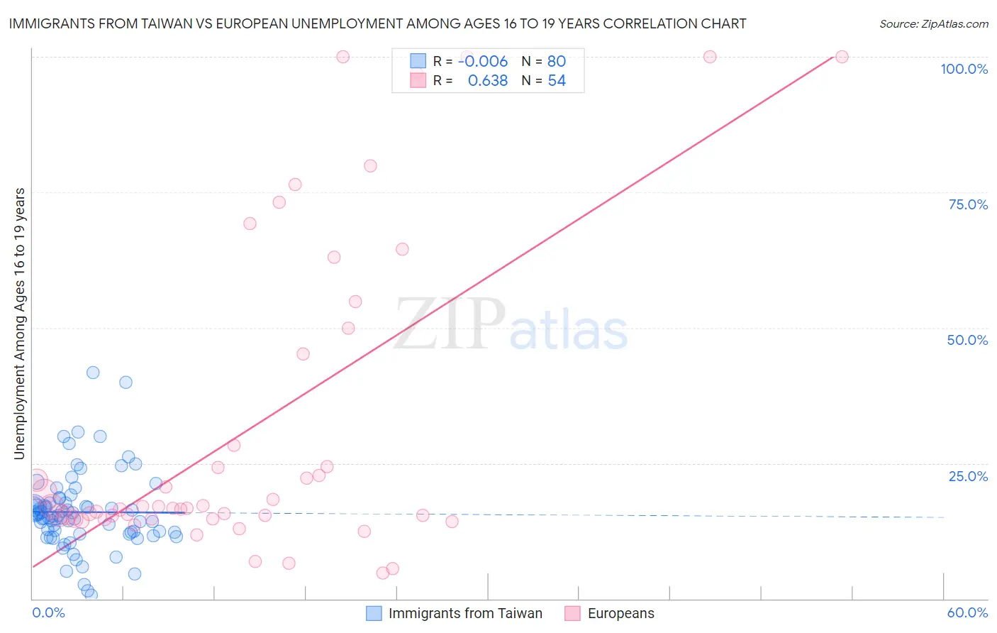 Immigrants from Taiwan vs European Unemployment Among Ages 16 to 19 years