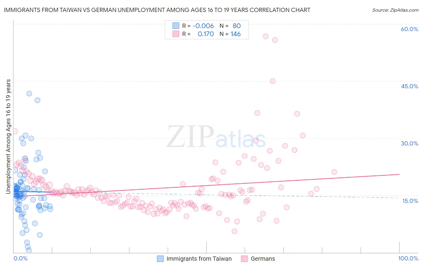 Immigrants from Taiwan vs German Unemployment Among Ages 16 to 19 years